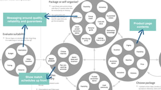 Messaging around quality,
reliability and guarantees
Show match
schedules up front
Product page
contents
 