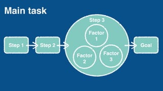 Main task
Step 1 Step 2 Goal
Factor
1
Factor
2
Factor
3
Step 3
 