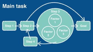 Main task
Step 1 Step 2 Goal
Factor
1
Factor
2
Factor
3
Step 3
Step 4
 