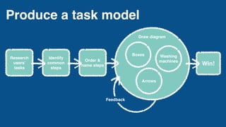 Produce a task model
Research
users’
tasks
Identify
common
steps
Boxes
Arrows
Washing
machines
Draw diagram
Order &
name steps
Feedback
Win!
 