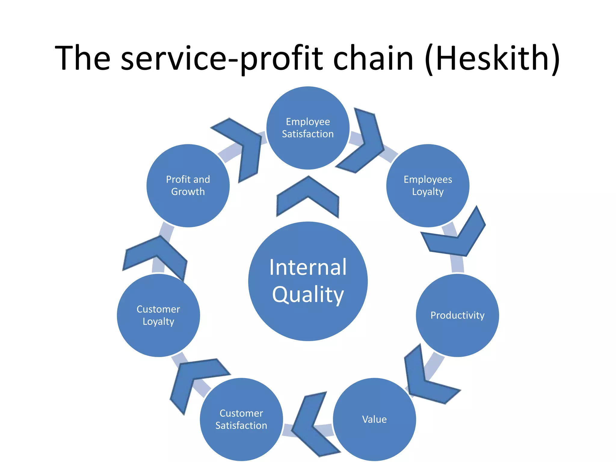 The service-profit chain (Heskith)
                                        Employee
                                       Satisfaction



          Profit and                                          Employees
           Growth                                              Loyalty




                                      Internal
     Customer
                                      Quality
                                                                  Productivity
      Loyalty




                        Customer
                                                      Value
                       Satisfaction
 