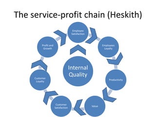 The service-profit chain (Heskith)
                                        Employee
                                       Satisfaction



          Profit and                                          Employees
           Growth                                              Loyalty




                                      Internal
     Customer
                                      Quality
                                                                  Productivity
      Loyalty




                        Customer
                                                      Value
                       Satisfaction
 