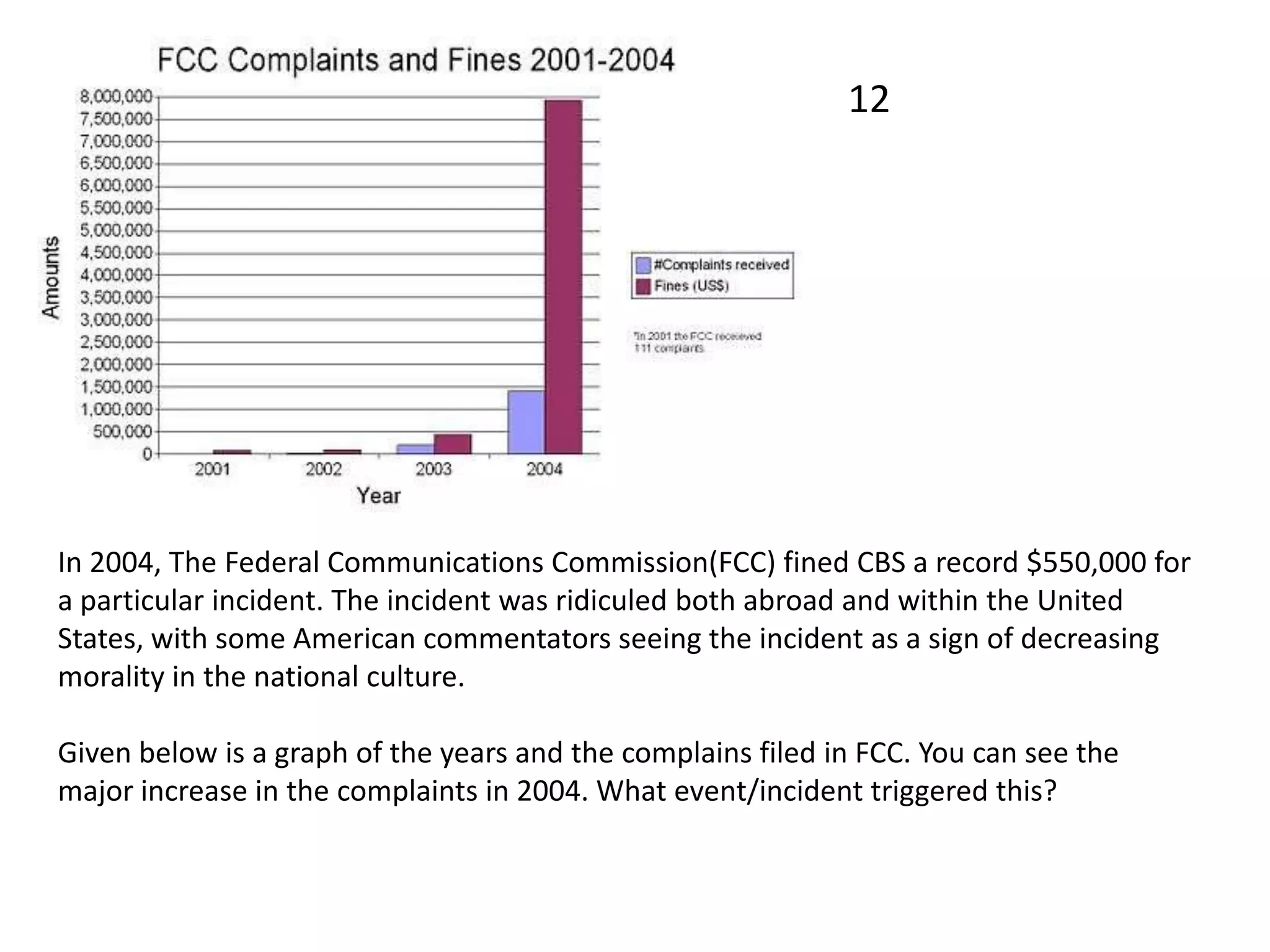 12




In 2004, The Federal Communications Commission(FCC) fined CBS a record $550,000 for
a particular incident. The incident was ridiculed both abroad and within the United
States, with some American commentators seeing the incident as a sign of decreasing
morality in the national culture.

Given below is a graph of the years and the complains filed in FCC. You can see the
major increase in the complaints in 2004. What event/incident triggered this?
 