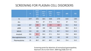 SCREENING FOR PLASMA CELL DISORDERS
Screening panels for detection of monoclonal gammopathies.
Katzmann JA et al Clin Chem. 2009 Aug;55(8):1517-22.
N
SPEP+
sIFE+
uIFE+
FLC
SPEP+
sIFE +
uIFE
SPEP+
sIFE+
FLC
SPEP+
FLC
sIFE FLC
N 1877 1851 1821 1828 1770 1632 1395
ALL 98.6 97 97.4 94.3 87 74.3
MM 467 100 98.7 100 100 94.4 96.8
sMM 191 100 100 100 99.5 98.4 81.2
MGUS 524 100 100 97.1 88.7 92.8 42.4
Amyloid 581 98.1 94.2 97.1 96.2 73.8 88.3
Macroglobulinemia 26 100 100 100 100 100 73.1
Plasmacytoma 29 89.7 89.7 89.7 86.2 72.4 55.2
 
