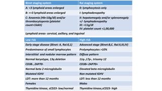 Binet staging system Rai staging system
A: <3 lymphoid areas enlarged 0: lymphocytosis only
B: >=3 lymphoid areas enlarged I: lymphadenopathy
C: Anaemia (Hb<10g/dl) and/or
thrombocytopenia (platelet
count<1lakh)
II: hepatomegaly and/or splenomegaly
+/- lymphadenopathy
III: <11g/dl
IV: platelet count <1,00,000
Lymphoid areas- cervical, axillary, and inguinal
Low risk High risk
Early stage disease (Binet: A, Rai:0,1) Advanced stage (Binet:B,C. Rai:II,III,IV)
Predominance of small lymphocytes Prolymphocytes >10%
Interstitial and nodular marrow pattern Diffuse pattern
Normal karyotype, 13q deletion 11q-,17p-, trisomy 12
CD38-, ZAP70- CD38+ ZAP70+
Normal beta 2 microglobulin Elevated beta microglobulin
Mutated IGHV Non mutated IGHV
LDT: more than 12 months LDT: less than 12 months
Females Males
Thymidine kinase, sCD23- low/normal Thymidine kinase,sCD23- high
 