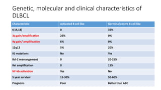Genetic, molecular and clinical characteristics of
DLBCL
Characteristic Activated B cell like Germinal centre B cell like
t(14,18) 0 35%
3q gain/amplification 26% 0%
9p gain/ amplification 6% 0%
12q12 5% 20%
IG mutations No Yes
Bcl-2 rearrangement 0 20-25%
Rel amplification 0 15%
NF-kb activation Yes No
5 year survival 15-30% 50-60%
Prognosis Poor Better than ABC
 