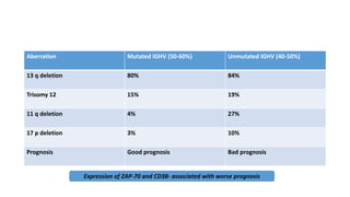 CLL- Genetics
Aberration Mutated IGHV (50-60%) Unmutated IGHV (40-50%)
13 q deletion 80% 84%
Trisomy 12 15% 19%
11 q deletion 4% 27%
17 p deletion 3% 10%
Prognosis Good prognosis Bad prognosis
Expression of ZAP-70 and CD38- associated with worse prognosis
 