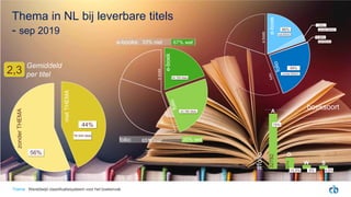 Thema in NL bij leverbare titels
- sep 2019
Thema Wereldwijd classificatiesysteem voor het boekenvak
Gemiddeld
per titel2,3
44%
56%
78.540 titels
metTHEMA
zonderTHEMA
99%
86%
14%
mét BISAC
zonder BISAC
zonder BISAC
mét BISAC
0,36%
e-boek
e-boek
e-books:
folio: 35% wel
43.780 titels
67% wel
34.760 titels
33% niet
65% niet
e-boek
e-boek
75%
15,5% 5% 4,5%
A
O
W S
32782
6774
#folio
boeksoort
 