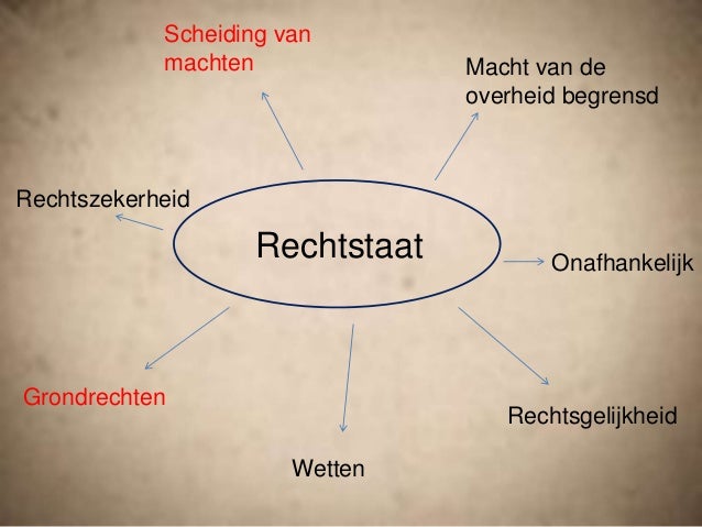 Thema 1 rechtstaat en politiek