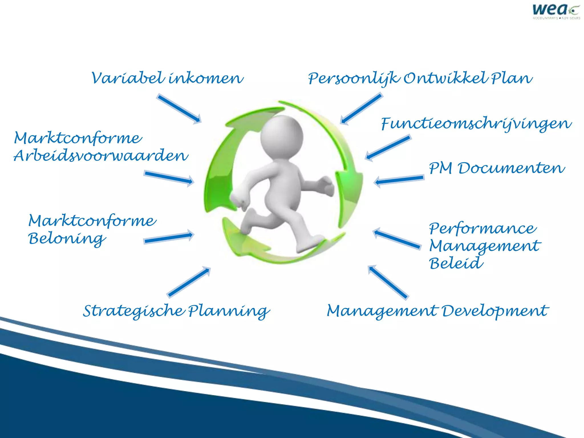 Persoonlijk Ontwikkel Plan
Management Development
Marktconforme
Arbeidsvoorwaarden
Marktconforme
Beloning
Strategische Planning
Variabel inkomen
PM Documenten
Performance
Management
Beleid
Functieomschrijvingen
 