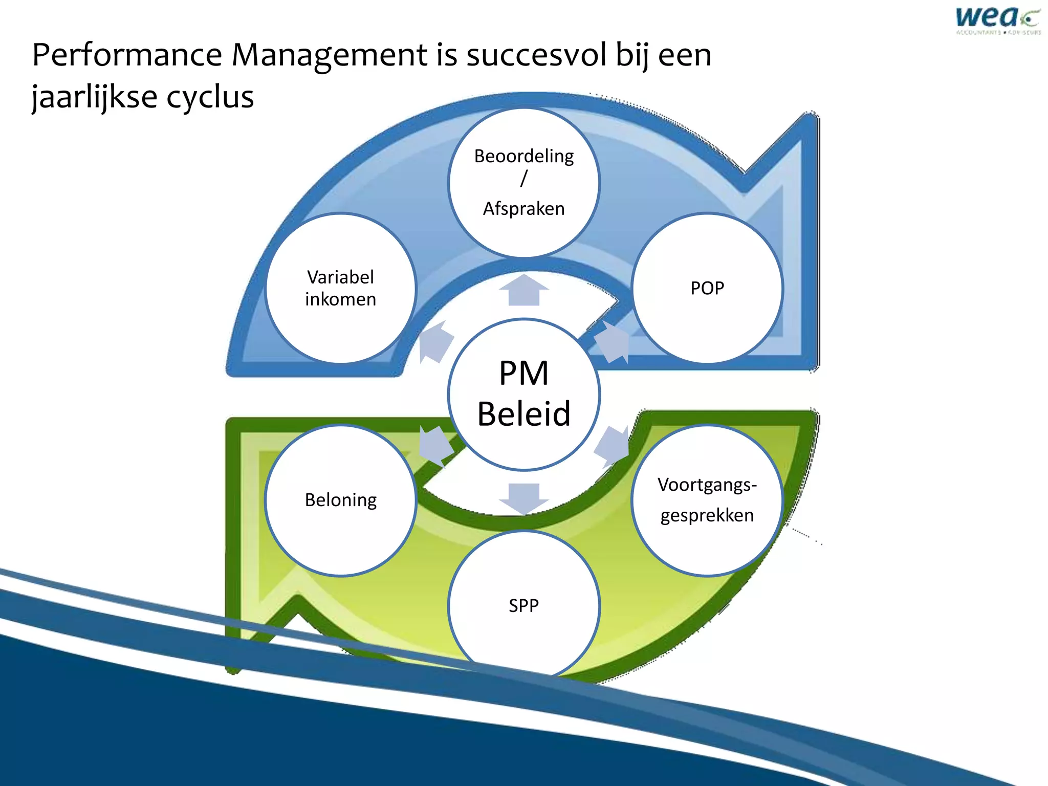 PM
Beleid
Beoordeling
/
Afspraken
POP
Voortgangs-
gesprekken
SPP
Beloning
Variabel
inkomen
Performance Management is succesvol bij een
jaarlijkse cyclus
 