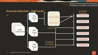 Anomaly Detection – High Level
Known normal log entry (discard)
Probable anomalous Line (collect)
Log
Collection
File
Type
1
File
Type
2
File
Type
n..
Log File
Anomaly
Timeline
Probable
Anomalies
Copyright © 2020, Oracle and/or its affiliates11
 
