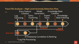 Trace File Analyzer – High Level Anomaly Detection Flow
Log
Cleansing
1 2 3 4 5 6
Entry Feature
Creation
Entry
Clustering
Model
Generation
Expert
Input
Knowledge Base
Creation
Knowledge
Base Indexing
Feedback
Training
Real-time
Log File Processing
Timestamp Correlation & Ranking
8 9
7
Batch
Feedback
Copyright © 2020, Oracle and/or its affiliates12
 