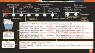 Knowledge
Base Indexing
Entry
Clustering
Model
Generation
Entry Feature
Creation
Log
Cleansing
1 2 3 4 5 6
Expert
Input
Knowledge Base
Creation
Feedback
Training Real-time
Log File
Processing
Timestamp
Correlation &
Ranking
8 97
Batch
Feedback
Log File
Collection
Data
Cleansing &
Reduction
waited for 'ASM file metadata operation', seq_num: 29
2016-10-20 02:12:56.937 : OCRRAW:1: kgfo_kge2slos error stack at
kgfoAl06: ORA-29701: unable to connect to Cluster Synchronization Service
2016-10-20 02:23:02.000 : OCRRAW:1: kgfo_kge2slos error stack at
kgfoAl06: ORA-29701: unable to connect to Cluster Synchronization Service
2016-10-20 02:23:03.563 : OCRRAW:1: kgfo_kge2slos error stack at
kgfoAl06: ORA-29701: unable to connect to Cluster Synchronization Service
waited for [STR] seq_num: [NSTR]
[NSTR] [NSTR] : [NSTR] [NSTR] unable to connect to Cluster Synchronization
Service
 