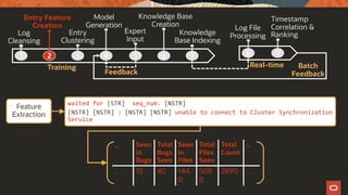 Knowledge
Base Indexing
Entry
Clustering
Model
Generation
Entry Feature
Creation
Log
Cleansing
1 2 3 4 5 6
Expert
Input
Knowledge Base
Creation
Feedback
Training Real-time
Log File
Processing
Timestamp
Correlation &
Ranking
8 97
Batch
Feedback
.. Seen
in
Bugs
Total
Bugs
Seen
Seen
in
Files
Total
Files
Seen
Total
Count
..
.. 13 40 144
0
508
8
2890 ..
Feature
Extraction
waited for [STR] seq_num: [NSTR]
[NSTR] [NSTR] : [NSTR] [NSTR] unable to connect to Cluster Synchronization
Service
 