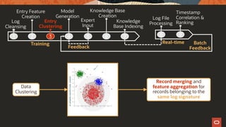 Knowledge
Base Indexing
Entry
Clustering
Model
Generation
Entry Feature
Creation
Log
Cleansing
1 2 3 4 5 6
Expert
Input
Knowledge Base
Creation
Feedback
Training Real-time
Log File
Processing
Timestamp
Correlation &
Ranking
8 97
Batch
Feedback
Data
Clustering
Record merging and
feature aggregation for
records belonging to the
same log signature
 