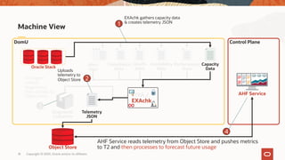 DomU
Machine View
Alert
logs
Health
Data
Availability
Data
Performance
Data
Capacity
DataOracle Stack
Control Plane
Diagnostic
Collection
Object Store
AHF Service
EXAchk gathers capacity data
& creates telemetry JSON
1
Uploads
telemetry to
Object Store
Telemetry
JSON
2TFA agent
collects
diagnostics
then uploads to
Object store
3
AHF Service reads telemetry from Object Store and pushes metrics
to T2 and then processes to forecast future usage
4
TFA /
EXAchk
Compliance
Data
Copyright © 2020, Oracle and/or its affiliates18
 