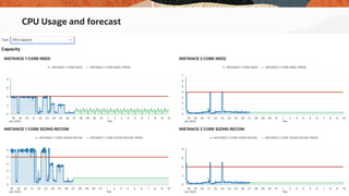 Copyright © 2020, Oracle and/or its affiliates31
CPU Usage and forecast
 