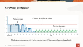 Copyright © 2020, Oracle and/or its affiliates32
Core Usage and forecast
Actual usage Current # available cores
Forecast usage
T2 alert metrics are sent if the forecast shows CPU usage will exceed availability
 