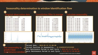 Seasonality determination to window identification flow
START_TIME CNT
2018-04-11 15:00:00 290
2018-04-11 16:00:00 31120
2018-04-11 17:00:00 21530
2018-04-11 18:00:00 26240
2018-04-11 19:00:00 40520
2018-04-11 20:00:00 54270
2018-04-11 21:00:00 51460
2018-04-11 22:00:00 44310
2018-04-11 23:00:00 25690
START_TIME
2018-04-11 15:00:00 -0.226098
2018-04-11 16:00:00 -0.069821
2018-04-11 17:00:00 -0.350088
2018-04-11 18:00:00 -0.187483
2018-04-11 19:00:00 -0.513240
2018-04-11 20:00:00 0.019737
2018-04-11 21:00:00 0.059213
2018-04-11 22:00:00 -0.011312
2018-04-11 23:00:00 -0.179156
START_TIME
2018-04-11 15:00:00 5.669881
2018-04-11 16:00:00 10.345606
2018-04-11 17:00:00 9.977203
2018-04-11 18:00:00 10.175040
2018-04-11 19:00:00 10.609551
2018-04-11 20:00:00 10.901727
2018-04-11 21:00:00 10.848560
2018-04-11 22:00:00 10.698966
2018-04-11 23:00:00 10.153857
Current Date : 2018-05-12 15:00:00
Current Position in Seasonality : -0.22609829742533585
Best Maintenance Period in next Cycle : 2018-05-12 19:00:00
Worst Maintenance Period in next Cycle : 2018-05-13 08:00:00
Original observation data
1
Convolution filter & average
2
Calculate seasonality
3
Use seasonality to
predict best
maintenance window
4
Copyright © 2020, Oracle and/or its affiliates
36
 