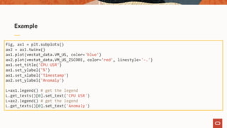 Example
fig, ax1 = plt.subplots()
ax2 = ax1.twinx()
ax1.plot(vmstat_data.VM_US, color='blue')
ax2.plot(vmstat_data.VM_US_ZSCORE, color='red', linestyle='-.')
ax1.set_title('CPU USR')
ax1.set_ylabel('%')
ax1.set_xlabel('Timestamp')
ax2.set_ylabel('Anomaly')
L=ax1.legend() # get the legend
L.get_texts()[0].set_text('CPU USR')
L=ax2.legend() # get the legend
L.get_texts()[0].set_text('Anomaly')
 