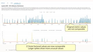 Original metric values
are not comparable
Copyright © 2020, Oracle and/or its affiliates54
Z-Score factored values are now comparable
Larger spikes show more unusual values
 