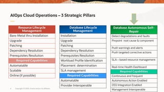 Copyright © 2020, Oracle and/or its affiliates
AIOps Cloud Operations – 3 Strategic Pillars
Resource Lifecycle
Management
Bare-Metal thru Installation
Upgrade
Patching
Dependency Resolution
Prerequisites Resolution
Required Capabilities
Automatable
Scalable
Online (if possible)
Database Lifecycle
Management
Installation
Upgrade
Patching
Dependency Resolution
Prerequisites Resolution
Workload Profile Identification
Placement determination
SLA management
Required Capabilities
Automatable
Provider Interoperable
Database Autonomous Self-
Repair
Detect degradations and faults
Pinpoint root cause & component
Push warnings and alerts
Push targeted corrective actions
SLA – based resource management
Real-time Health Dashboard
Required Capabilities
Continuous and frequent
Autonomous Action Enabled
OSS Integration Enabled
Management Interoperable
Resource Lifecycle
Management
Database Lifecycle
Management
Database Autonomous Self-
Repair
6
 