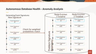 Generating Event Signatures
Autonomous Database Health - Anomaly Analysis
Event Signature
35
Event Signature
3435
Event Signature
494
Event Signature
3948
Event Signature
292
Event Signature
434933
Node Eviction
1 Timeline
Event Signature
3434
Event Signature
3435
Event Signature
4344
Event Signature
3048
Event Signature
202
Event Signature
434983
Node Eviction
2 Timeline
Event Signature
35
Event Signature
3435
Event Signature
3048
Event Signature
3948
Event Signature
292
Event Signature
434933
New Signature
Check for weighted
probabilistic match
ProblemSignature
RepositoryCopyright © 2020, Oracle and/or its affiliates67
 