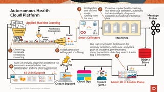 Copyright © 2020, Oracle and/or its affiliates
Autonomous Health
Cloud Platform
MachinesSmart Collectors
SRs
Expert
Input
Feedback &
Improvemen
t
Bugs
1
SRs
Logs
Model
Generation
Model
Knowledge
Extraction
Applied Machine Learning
Cloud Ops
Object
Store
Admin UI in Control Plane
Oracle Support
Bug DB
SE UI in Support
Tenant
(CNS)
Cleansing,
metadata
creation &
clustering
5 Model generation
with expert scrubbing
6
Deployed as
part of cloud
image,
running from
the start
1 Proactive regular health checking,
real-time fault detection, automatic
incident analysis, diagnostic
collection & masking of sensitive
data
2
Use real-time health dashboards for
anomaly detection, root cause analysis &
push of proactive, preventative &
corrective actions. Auto bug search & auto
bug & SR creation. 3
Auto SR analysis, diagnosis assistance via
automatic anomaly detection,
collaboration and one click bug creation
4
Message
Broker
7
 