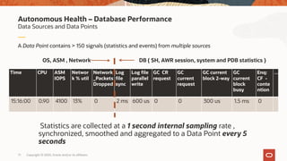 A Data Point contains > 150 signals (statistics and events) from multiple sources
Data Sources and Data Points
Autonomous Health – Database Performance
Time CPU ASM
IOPS
Networ
k % util
Network
_Packets
Dropped
Log
file
sync
Log file
parallel
write
GC CR
request
GC
current
request
GC current
block 2-way
GC
current
block
busy
Enq:
CF -
conte
ntion
…
15:16:00 0.90 4100 13% 0 2 ms 600 us 0 0 300 us 1.5 ms 0
OS, ASM , Network DB ( SH, AWR session, system and PDB statistics )
Statistics are collected at a 1 second internal sampling rate ,
synchronized, smoothed and aggregated to a Data Point every 5
seconds
Copyright © 2020, Oracle and/or its affiliates71
 