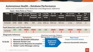 Inline and Immediate Fault Detection and Diagnostic Inference
Autonomous Health – Database Performance
Machine Learning, Pattern
Recognition, & BN Engines
Time CPU ASM
IOPS
Networ
k % util
Network
_Packets
Dropped
Log
file
sync
Log file
parallel
write
GC CR
request
GC
current
request
GC current
block 2-way
GC
current
block
busy
Enq:
CF -
conte
ntion
…
15:16:00 0.90 4100 88% 105 2 ms 600 us 504 ms 513 ms 2 ms 5.9 ms 0
15:16:00
OK OK HIGH
1
HIGH
2
OK OK HIGH
3
HIGH
3
HIGH
4
HIGH
4
OK
Input : Data Point at Time t
Fault Detection and Classification
Diagnostic Inference
15:16:00
Symptoms
1. Network Bandwidth Utilization
2. Network Packet Loss
3. Global Cache Requests Incomplete
4. Global Cache Message Latency
Root Cause
(Target of Corrective Action)
Network Bandwidth Utilization
Diagnostic
Inference
Engine
Copyright © 2020, Oracle and/or its affiliates75
 