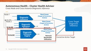 Cross Node and Cross Instance Diagnostic Inference
Autonomous Health - Cluster Health Advisor
15:16:00
Root Cause
(Target of Corrective
Action)
Network
Bandwidth
Utilization
Diagnostic
Inference
Engine
15:16:00
Root Cause
(Target of Corrective
Action)
Network
Bandwidth
Utilization
Diagnostic
Inference
Engine
15:16:00
Root Cause
(Target of Corrective
Action)
Network
Bandwidth
Utilization
Diagnostic
Inference
Engine
Cross Target
Diagnostic
Inference
Node 1
Node 2
Node 3
Corrective Action Target
Copyright © 2020, Oracle and/or its affiliates76
 