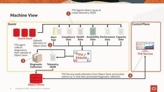 DomU
Machine View
Alert
logs
Health
Data
Availability
Data
Performance
Data
Capacity
DataOracle Stack
Control Plane
Diagnostic
Collection
Object Store
TFA Service
TFA Agents detect issues &
create telemetry JSON
1
Uploads
telemetry to
Object Store
Telemetry
JSON
2TFA agent
collects
diagnostics
then uploads to
Object store
3
TFA Service reads telemetry from Object Store and pushes
metrics to T2 and then processed diagnostic collection 4
TFA /
EXAchk
Compliance
Data
Copyright © 2020, Oracle and/or its affiliates8
 