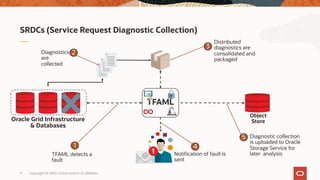 Copyright © 2020, Oracle and/or its affiliates
SRDCs (Service Request Diagnostic Collection)
Oracle Grid Infrastructure
& Databases
TFAML
1
TFAML detects a
fault
2Diagnostics
are
collected
3
Distributed
diagnostics are
consolidated and
packaged
4
Notification of fault is
sent
5 Diagnostic collection
is uploaded to Oracle
Storage Service for
later analysis
Object
Store
9
 