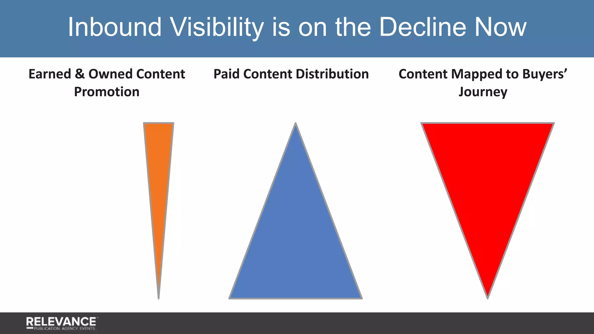 Earned & Owned Content
Promotion
Paid Content Distribution Content Mapped to Buyers’
Journey
Inbound Visibility is on the Decline Now