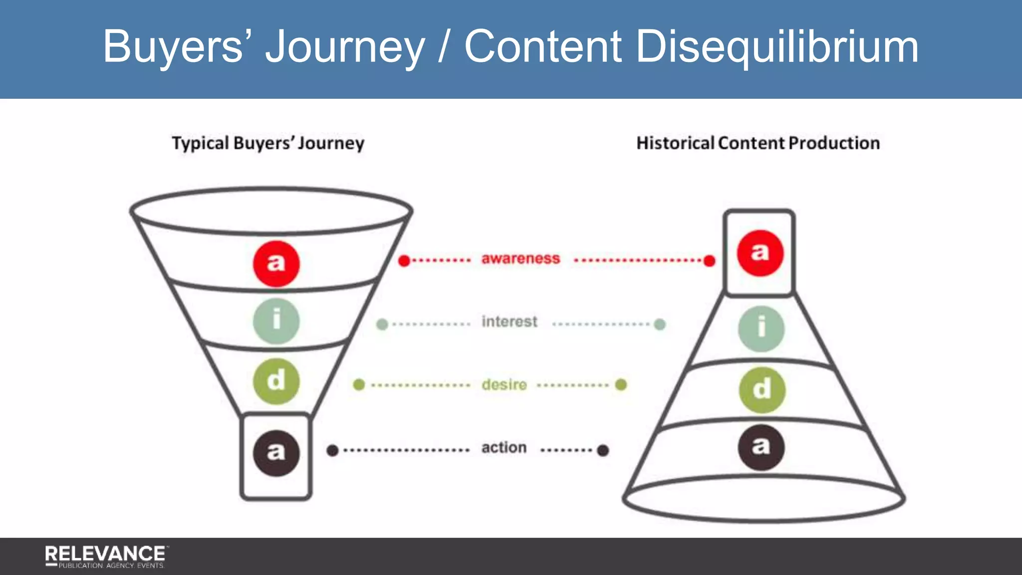Buyers’ Journey / Content Disequilibrium