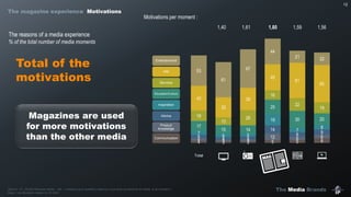 The Media Brands
4 3 3 5 5 84 3 3
12 6 66 4 5
14
8 97
6 5
19
7
817
15 14
25
30 20
18
13
26
16
22
19
43
35
39
45
61
65
53
61
67
44
21 22
12
Magazines are used
for more motivations
than the other media
Total
The reasons of a media experience
% of the total number of media moments
Total of the
motivations
Entertainment
Info
Services
Education/Culture
Inspiration
Advice
Product
knowledge
Communication
Source : IP – Etude Marques média – Q8 : « Indiquez pour quelle(s) raison(s) vous avez consommé ce média à ce moment ».
Base : Les Moments média (n=16 392)
Motivations per moment :
1,40 1,61 1,80 1,59 1,56
The magazine experience Motivations
 