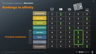 The Media Brands
15
Practical usefulness
2 1 5 3 4
5 4 2 3 1
5 1 2 4 3
4 5 1 2 3
4 5 3 1 2
5 4 3 1 2
5 4 3 1 2
4 5 2 3 1
Entertainment
Information
Services
Education/Culture
Inspiration
Advice
Product knowledge
Communication
Rankings in affinity
Source : IP – Etude Marques Media – Q8 : « Indiquez pour quelle(s) raison(s) vous avez consommé ce média à ce moment ».
Base : Les Moments Media (n=16 392)
The magazine experience Motivations
 