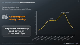 The Media Brands
0
20
40
60
80
100
120
140
160
180
20
The media moments during the day
Total number of media moments for every period of 2 hours
Consumption
along the day
Magazines are mostly
read between
12pm and 20pm
Source : IP – Etude Marques Media – Q5 : « Quels médias avez-vous consulté tout au long de la journée d’hier ».
Base : Les Moments Media Presse Magazine (n=897)
12:00
18:00 – 20:00
The magazine experience The magazine moment
 