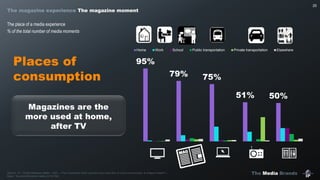 The Media Brands
95%
79% 75%
51% 50%
Home Work School Public transportation Private transportation Elsewhere
25
The place of a media experience
% of the total number of media moments
Source : IP – Etude Marques média – Q43: « Pour la journée d'hier, pouvez-vous nous dire où vous vous trouviez, à chaque instant? »
Base : Tous les Moments média (n=16 392)
Places of
consumption
Magazines are the
more used at home,
after TV
The magazine experience The magazine moment
 
