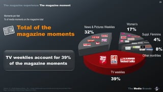 The Media Brands
39%
32%
17%
4%
8%
29
News & Pictures Weeklies
Women’s
Suppl. Féminins
Other monthlies
TV weeklies account for 39%
of the magazine moments
TV weeklies
Moments per titel
% of media moments on the magazine total
Total of the
magazine moments
Source : IP – Etude Marques Media – Q5 : « Quels médias avez-vous consulté tout au long de la journée d’hier ».
Base : Les Moments Media Presse Magazine (n=897)
The magazine experience The magazine moment
 
