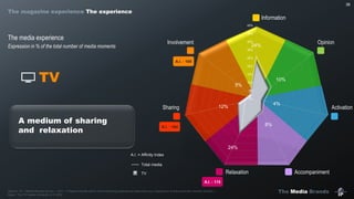The Media Brands
Activation
Information
Involvement Opinion
Sharing
Relaxation Accompaniment
24%
10%
4%
8%
24%
12%
5%
0%
5%
10%
15%
20%
25%
30%
35%
40%
45%
36
TV
Source : IP – Media Brands Survey – Q10 : « Please indicate which of the following experiences describes your experience at that particular moment at best ».
Base : The TV media moments (n=7 825)
A.I. : 105
A.I. : 164
A.I. : 115
Total media
TV
The media experience
Expression in % of the total number of media moments
A.I. = Affinity Index
A medium of sharing
and relaxation
The magazine experience The experience
 