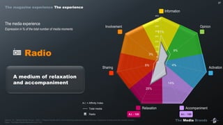 The Media Brands
Activation
Information
Involvement Opinion
Sharing
Relaxation Accompaniment
21%
9%
4%
14%
25%
5%
3%
0%
5%
10%
15%
20%
25%
30%
35%
40%
45%
37
Source : IP – Media Brands Survey – Q10 : « Please indicate which of the following experiences describes your experience at that particular moment at best ».
Base : The Radio Media Moments (n=4 119)
The media experience
Expression in % of the total number of media moments
A.I. : 120 A.I. : 159
Total media
Radio
Radio
A.I. = Affinity Index
A medium of relaxation
and accompaniment
The magazine experience The experience
 