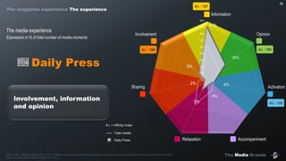 The Media Brands
Activation
Information
Involvement Opinion
Sharing
Relaxation Accompaniment
41%
18%
6%
4%
9%
2%
8%
0%
5%
10%
15%
20%
25%
30%
35%
40%
45%
38
Daily Press
Source : IP – Media Brands Survey – Q10 : « Please indicate which of the following experiences describes your experience at that particular moment at best ».
Base : the daily press media moments (n=1 235)
A.I. : 169
A.I. : 123
A.I. : 155
A.I. : 157
Total media
Daily Press
The media experience
Expression in % of total number of media moments
A.I. = Affinity Index
Involvement, information
and opinion
The magazine experience The experience
 