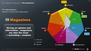 The Media Brands
Activation
Information
Involvement Opinion
Sharing
Relaxation Accompaniment
30%
17%
10%
5%
17%
1%
4%
0%
5%
10%
15%
20%
25%
30%
35%
40%
45%
40
Magazines
Source : IP – Media Brands Survey – Q10 : « Please indicate which of the following experiences describes your experience at that particular moment at best ».
Base : the magazine media moments (n=897)
A.I. : 193
A.I. : 140
A.I. : 113
Total media
Magazines
The media experience
Expression in % of total number of media moments
A.I. = Affinity Index
Strong on opinion and
information , magazines
are also the most
« activating » medium
The magazine experience The experience
 