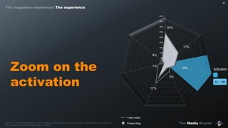 The Media Brands
41
Source : IP – Etude Marques média – Q10 : « Indiquez les descriptions qui décrivent le mieux votre expérience à ce moment ».
Base : Les Moments média Presse Magazine (n=897)
A.I. : 193
Activation
Total média
Presse Mag.
Zoom on the
activation
30%
17%
10%
5%
17%
1%
4%
0%
5%
10%
15%
20%
25%
30%
35%
40%
45%
The magazine experience The experience
 