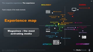 The Media Brands
Experience map
43
Factor analysis of the media moments
Source : IP – Etude Marques Média – Q10 : « Indiquez les descriptions qui décrivent le mieux votre expérience à ce moment ».
Base : Tous les Moments Média (n=16 392)
Moment with family
Moment with
friends
made me curious
upset me
made me sad or
confused
recognized myself
felt involved
inspired
conversations
learned smthing
new
credible info
up to date
forge an opinion
know other's
opinions
gives me ideas
search for more
info
knowledge about a
product
buy something
fight boredom
fight loneliness
gives me energy
to have a good
time
relax
tout oublier
Magazines : the most
activating media
SHARING
The magazine experience The experience
 