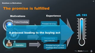 The Media Brands
46
Emotions vs Motivations
The promise is fulfilled
Motivations Experience
Prompted me to
seek more info
Prompted me to buy
ideas, tips, useful advice
Prompted me to gain more
knowledge about a product
Inspiration
Advice
Product Knowledge
aff. 193
A process leading to the buying act
 
