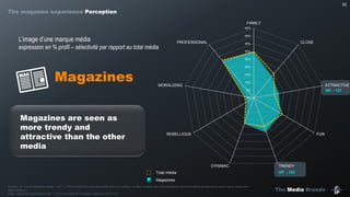 The Media Brands
Aff. : 127
52
Magazines
Total média
Magazines
Aff. : 122
Source : IP – Etude Marques média – Q31 : « Pour toutes les marques média que vous utilisez, veuillez indiquer les caractéristiques de personnalité qui décrivent, selon vous, assez bien
cette marque ».
Base : Ceux qui consomment min. 1 no./4 d’un titre de la presse magazine (n=3 170)
L’image d’une marque média
expression en % profil – sélectivité par rapport au total média
Magazines are seen as
more trendy and
attractive than the other
media
The magazine experience Perception
0%
5%
10%
15%
20%
25%
30%
35%
40%
45%
FAMILY
CLOSE
ATTRACTIVE
FUN
TRENDYDYNAMIC
REBELLIOUS
MORALIZING
PROFESSIONAL
 