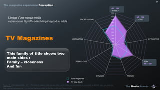 The Media Brands
54
TV Magazines
L’image d’une marque média
expression en % profil – sélectivité par rapport au média
This family of title shows two
main sides :
Family – closeness
And fun
54
Aff. : 152
Aff. : 159
Aff. : 156
Total Magazines
TV Mag South
Source : IP – Etude Marques Media – Q31 : « Pour toutes les marques média que vous utilisez, veuillez indiquer les caractéristiques de personnalité qui décrivent, selon vous, assez bien
cette marque ».
Base : Ceux qui consomment min. 1 no./4 de Ciné Télé Revue (n=864), de Télé Star (n=265) et de Télépro (n=342)
The magazine experience Perception
0%
5%
10%
15%
20%
25%
30%
35%
40%
45%
50%
FAMILY
CLOSE
ATTRACTIVE
FUN
TRENDYDYNAMIC
REBELLIOUS
MORALIZING
PROFESSIONAL
 